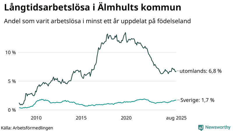 Graf: Andel arbetslösa uppdelat på födelseland i Älmhult