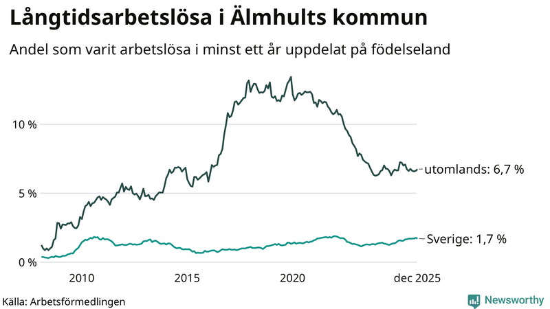 Graf: Andel arbetslösa uppdelat på födelseland i Älmhult
