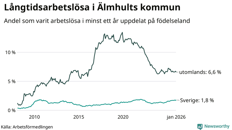 Graf: Andel arbetslösa uppdelat på födelseland i Älmhult