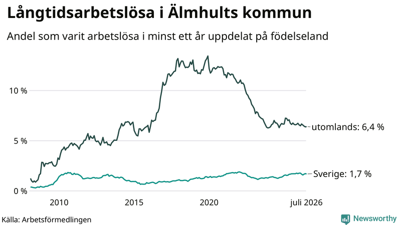 Graf: Andel arbetslösa uppdelat på födelseland i Älmhult