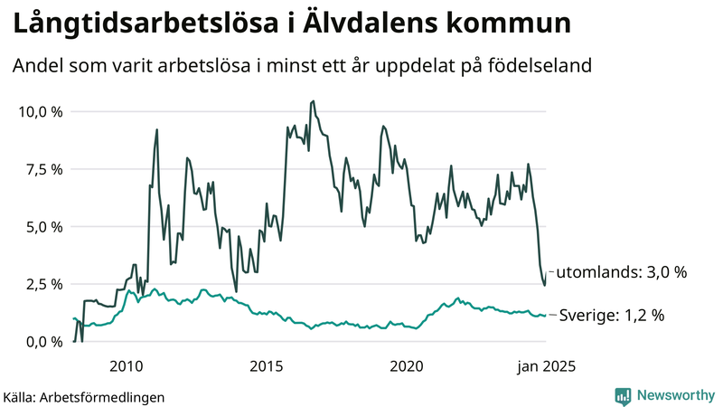 Graf: Andel arbetslösa uppdelat på födelseland i Älvdalen