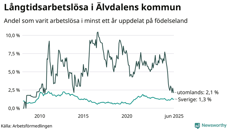 Graf: Andel arbetslösa uppdelat på födelseland i Älvdalen