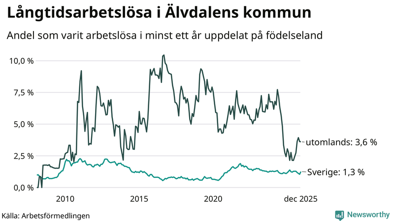 Graf: Andel arbetslösa uppdelat på födelseland i Älvdalen