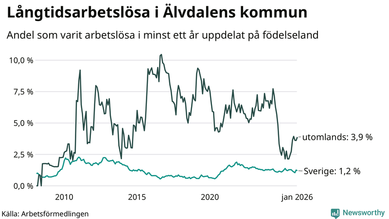 Graf: Andel arbetslösa uppdelat på födelseland i Älvdalen