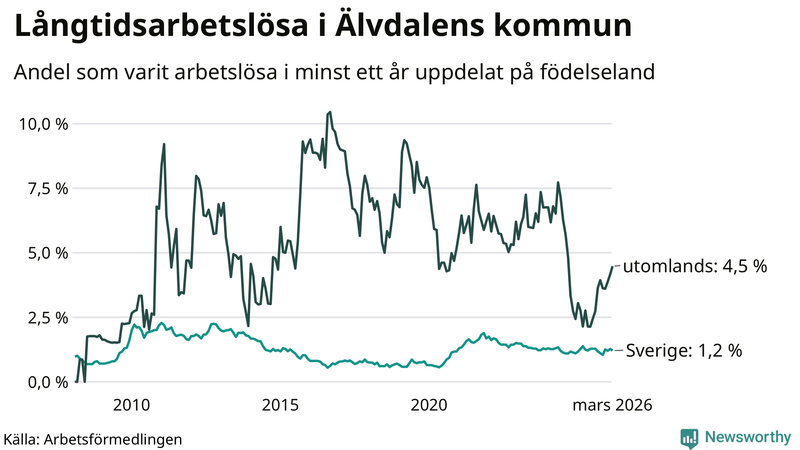 Graf: Andel arbetslösa uppdelat på födelseland i Älvdalen