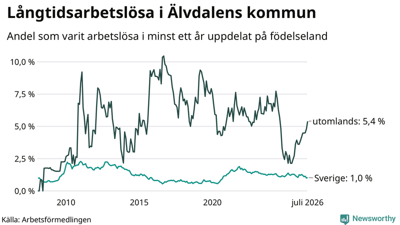 Graf: Andel arbetslösa uppdelat på födelseland i Älvdalen