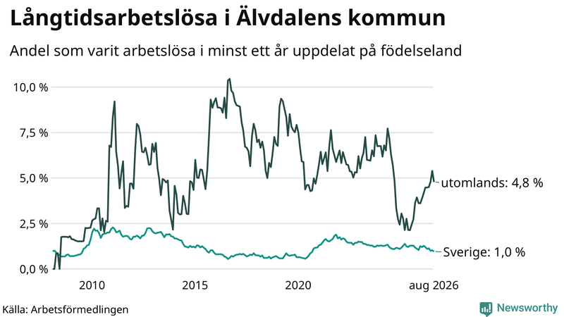 Graf: Andel arbetslösa uppdelat på födelseland i Älvdalen