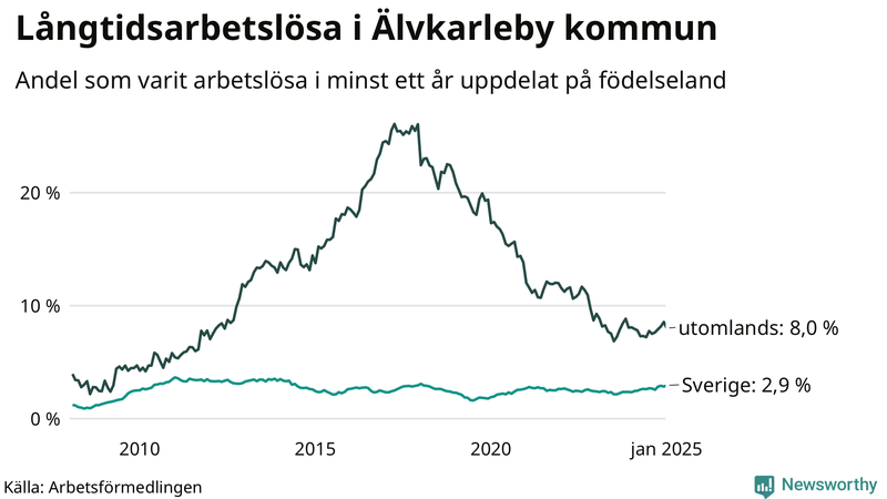 Graf: Andel arbetslösa uppdelat på födelseland i Älvkarleby