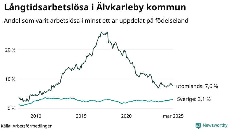 Graf: Andel arbetslösa uppdelat på födelseland i Älvkarleby