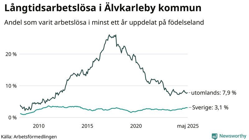 Graf: Andel arbetslösa uppdelat på födelseland i Älvkarleby
