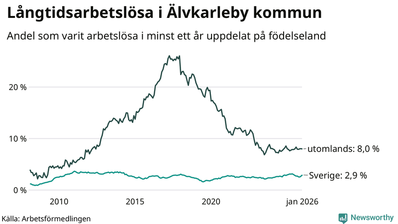 Graf: Andel arbetslösa uppdelat på födelseland i Älvkarleby