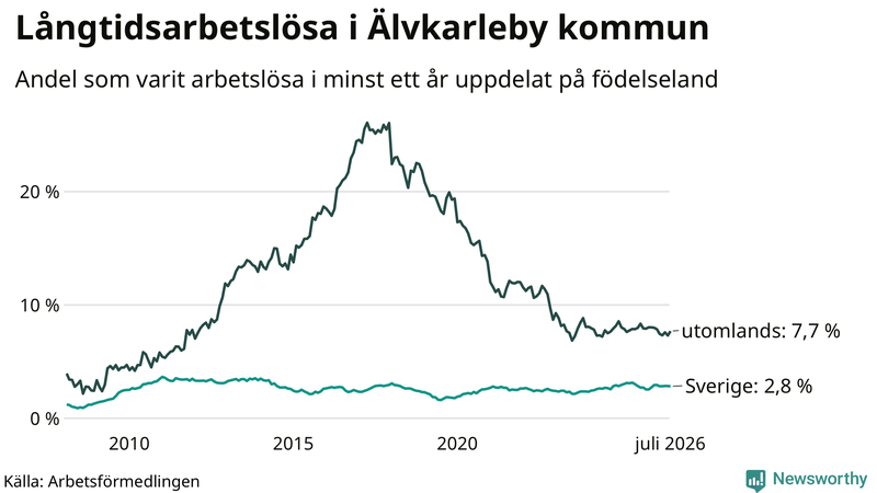 Graf: Andel arbetslösa uppdelat på födelseland i Älvkarleby
