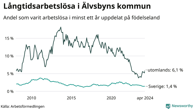 Graf: Andel arbetslösa uppdelat på födelseland i Älvsbyn
