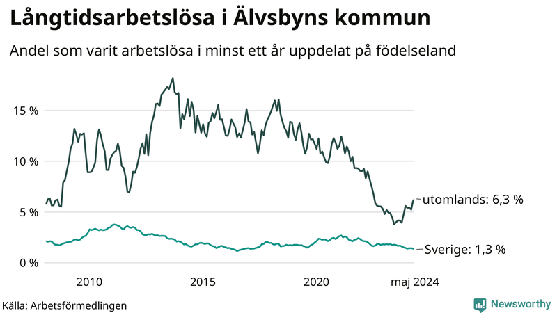 Graf: Andel arbetslösa uppdelat på födelseland i Älvsbyn