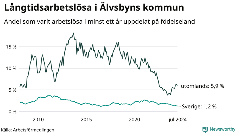 Graf: Andel arbetslösa uppdelat på födelseland i Älvsbyn
