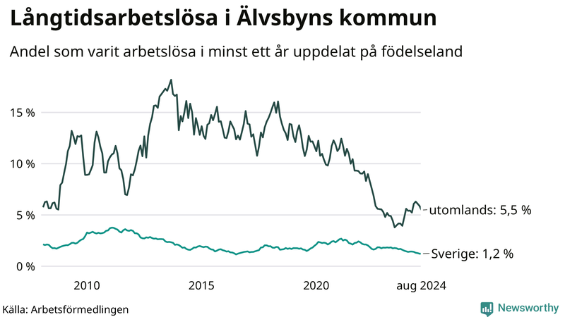 Graf: Andel arbetslösa uppdelat på födelseland i Älvsbyn