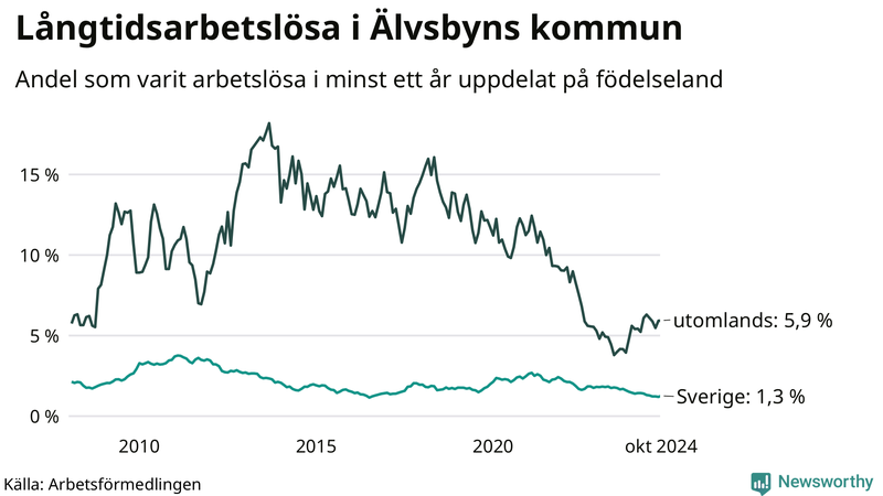 Graf: Andel arbetslösa uppdelat på födelseland i Älvsbyn
