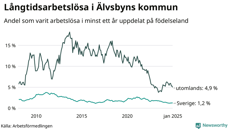 Graf: Andel arbetslösa uppdelat på födelseland i Älvsbyn