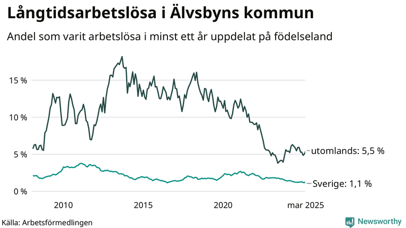 Graf: Andel arbetslösa uppdelat på födelseland i Älvsbyn