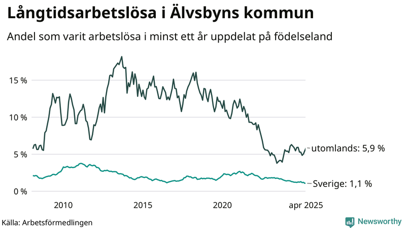 Graf: Andel arbetslösa uppdelat på födelseland i Älvsbyn