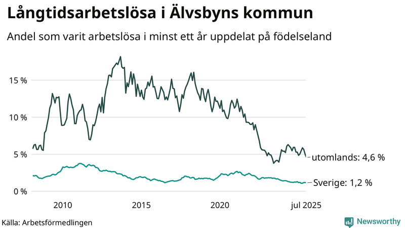 Graf: Andel arbetslösa uppdelat på födelseland i Älvsbyn
