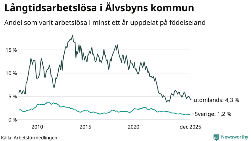 Graf: Andel arbetslösa uppdelat på födelseland i Älvsbyn