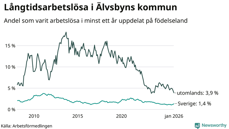 Graf: Andel arbetslösa uppdelat på födelseland i Älvsbyn