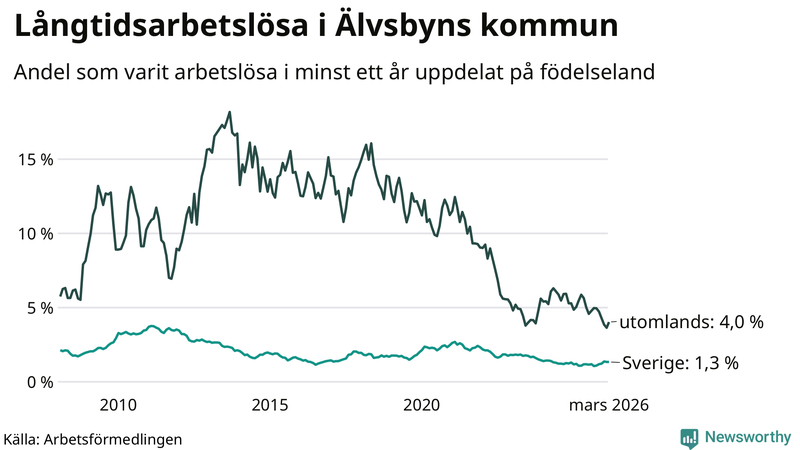 Graf: Andel arbetslösa uppdelat på födelseland i Älvsbyn