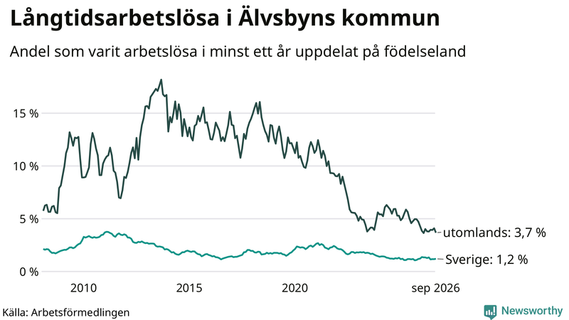 Graf: Andel arbetslösa uppdelat på födelseland i Älvsbyn