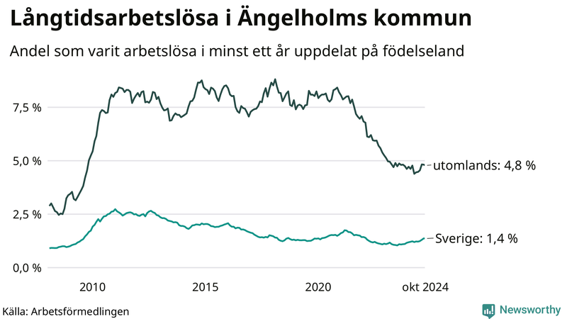 Graf: Andel arbetslösa uppdelat på födelseland i Ängelholm