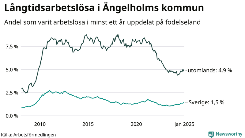 Graf: Andel arbetslösa uppdelat på födelseland i Ängelholm