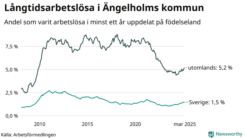 Graf: Andel arbetslösa uppdelat på födelseland i Ängelholm
