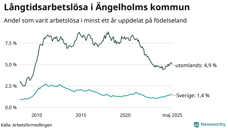 Graf: Andel arbetslösa uppdelat på födelseland i Ängelholm