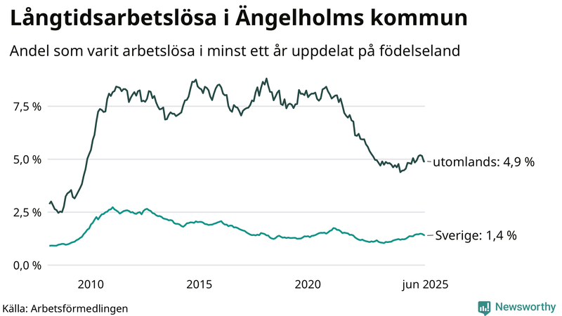 Graf: Andel arbetslösa uppdelat på födelseland i Ängelholm