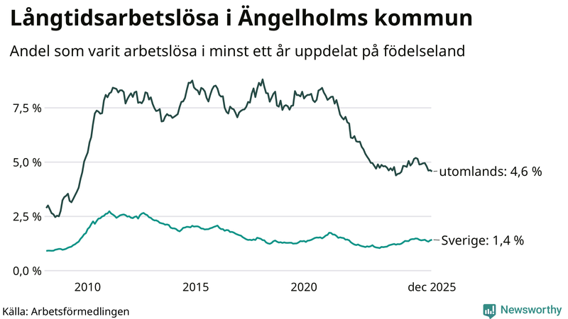 Graf: Andel arbetslösa uppdelat på födelseland i Ängelholm