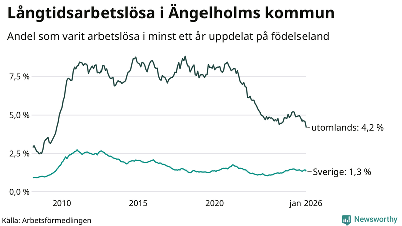 Graf: Andel arbetslösa uppdelat på födelseland i Ängelholm