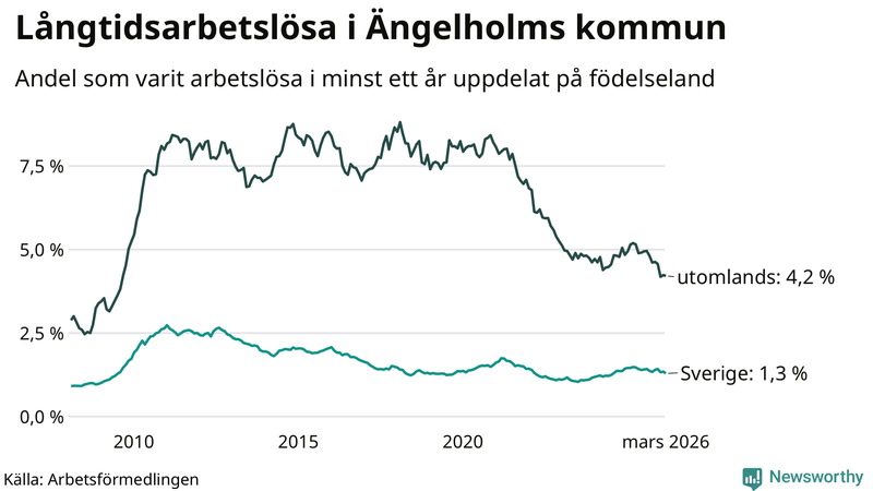 Graf: Andel arbetslösa uppdelat på födelseland i Ängelholm