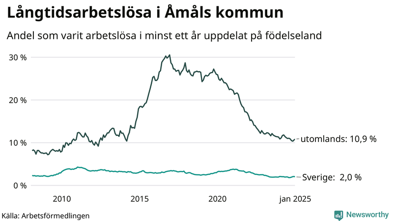 Graf: Andel arbetslösa uppdelat på födelseland i Åmål