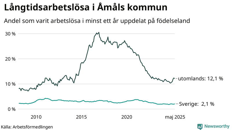 Graf: Andel arbetslösa uppdelat på födelseland i Åmål