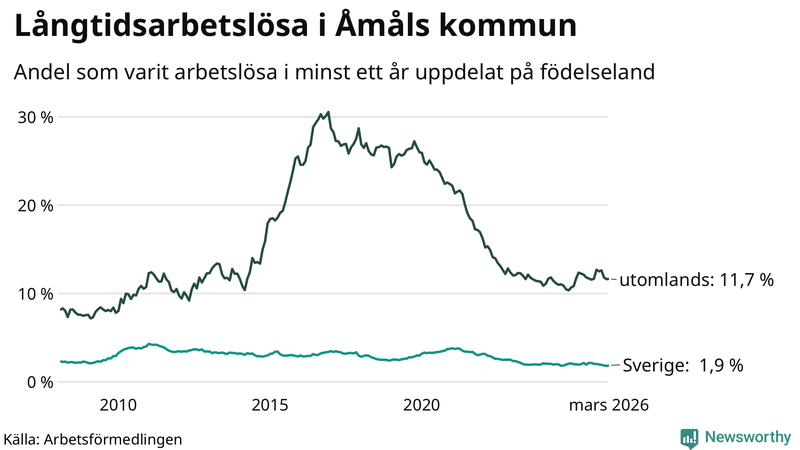 Graf: Andel arbetslösa uppdelat på födelseland i Åmål