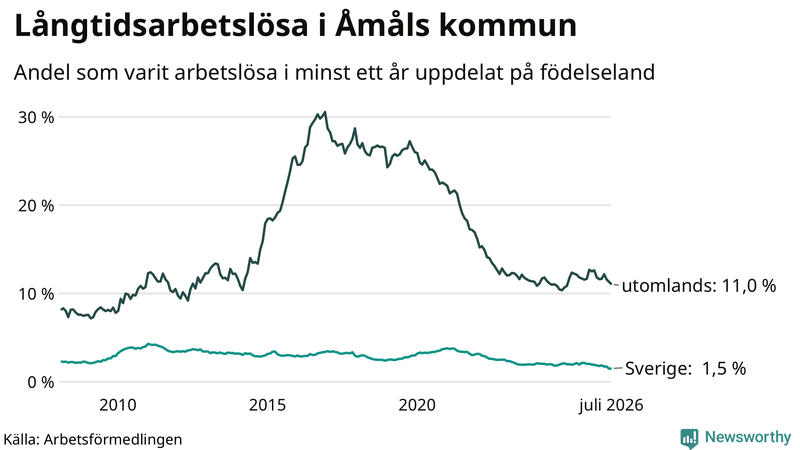 Graf: Andel arbetslösa uppdelat på födelseland i Åmål