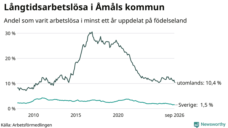 Graf: Andel arbetslösa uppdelat på födelseland i Åmål