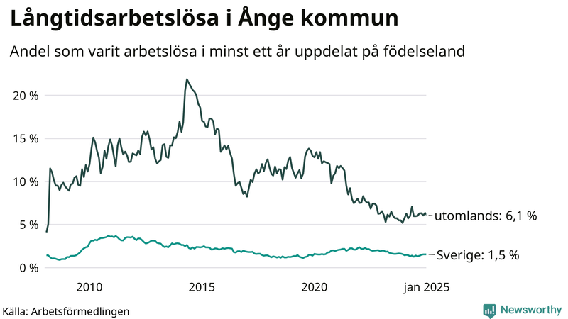 Graf: Andel arbetslösa uppdelat på födelseland i Ånge