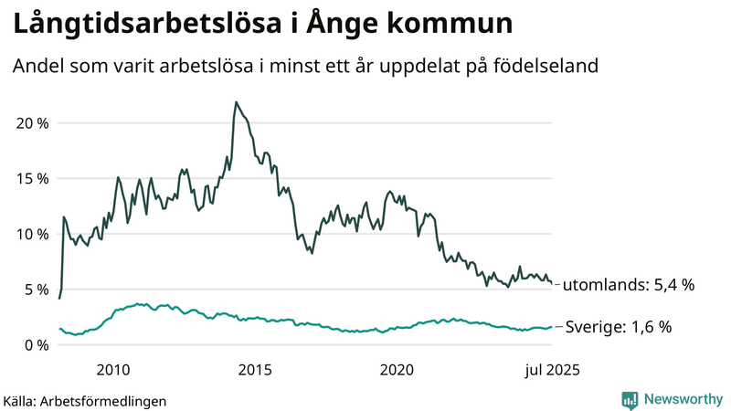 Graf: Andel arbetslösa uppdelat på födelseland i Ånge
