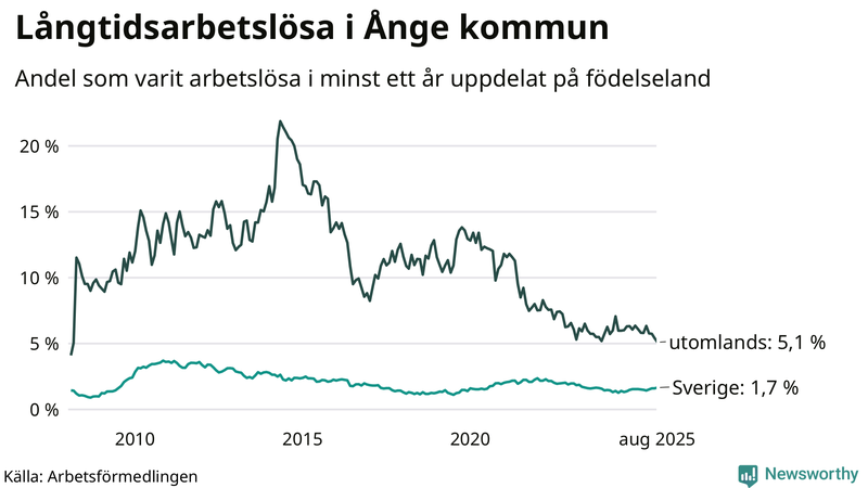 Graf: Andel arbetslösa uppdelat på födelseland i Ånge