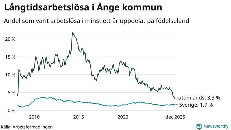 Graf: Andel arbetslösa uppdelat på födelseland i Ånge