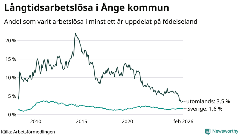 Graf: Andel arbetslösa uppdelat på födelseland i Ånge