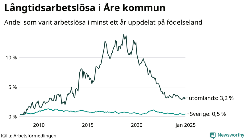 Graf: Andel arbetslösa uppdelat på födelseland i Åre
