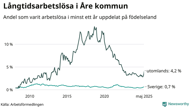 Graf: Andel arbetslösa uppdelat på födelseland i Åre