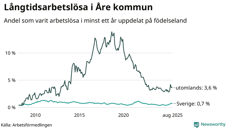 Graf: Andel arbetslösa uppdelat på födelseland i Åre
